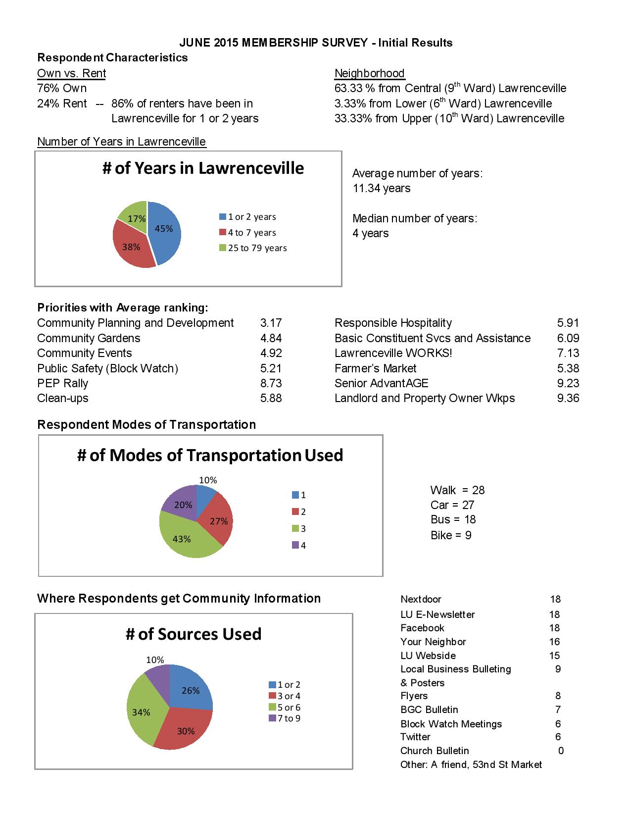 2015 Membership Meeting Full Survey Results-page-001